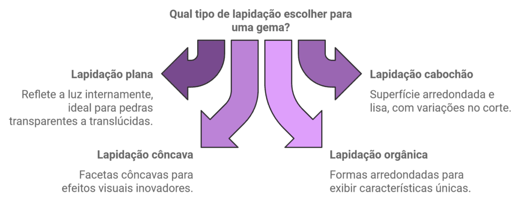 Estilos de lapidação
