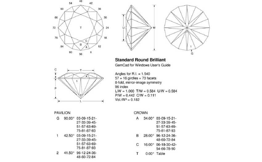Estilos de lapidação