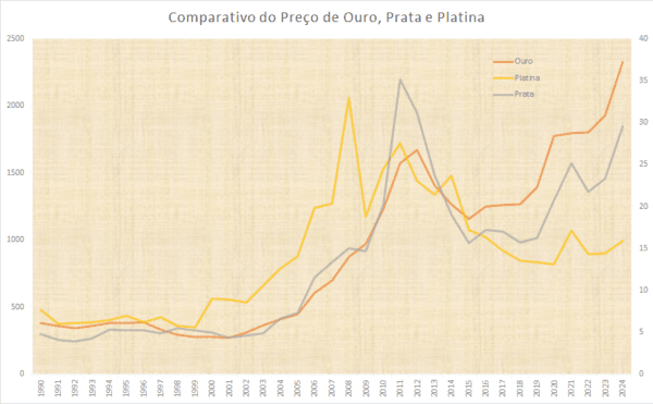 O valor do ouro 4