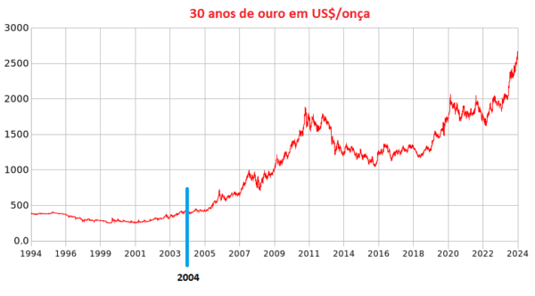 O valor do ouro 5